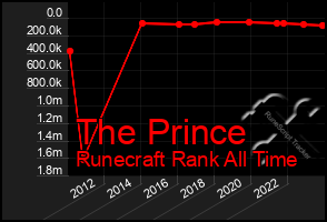 Total Graph of The Prince