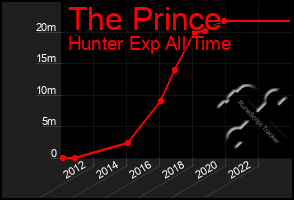 Total Graph of The Prince