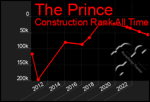 Total Graph of The Prince