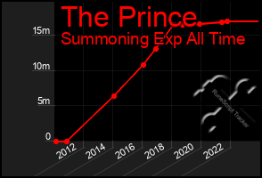 Total Graph of The Prince