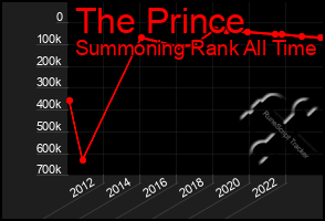 Total Graph of The Prince