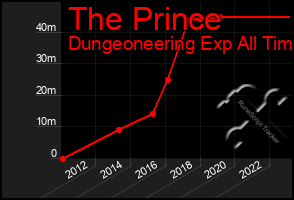 Total Graph of The Prince