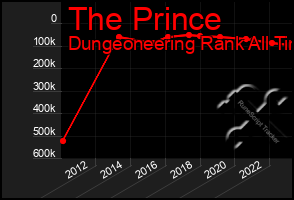 Total Graph of The Prince