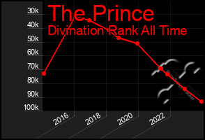 Total Graph of The Prince