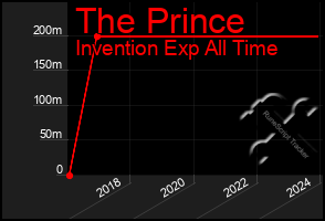 Total Graph of The Prince