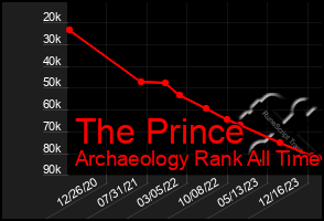 Total Graph of The Prince