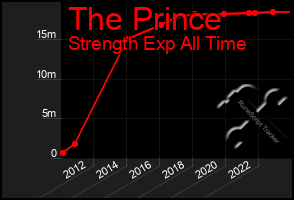 Total Graph of The Prince