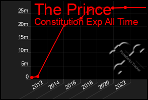 Total Graph of The Prince