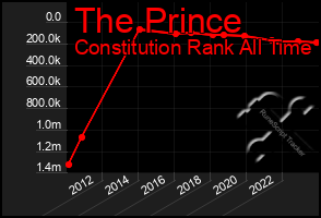 Total Graph of The Prince
