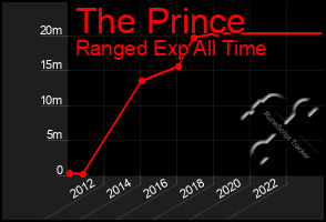 Total Graph of The Prince