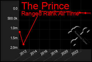 Total Graph of The Prince