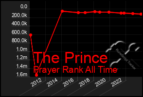 Total Graph of The Prince