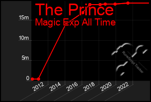 Total Graph of The Prince