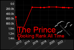 Total Graph of The Prince