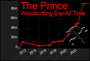 Total Graph of The Prince