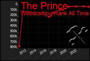 Total Graph of The Prince