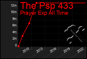 Total Graph of The Psp 433