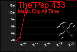 Total Graph of The Psp 433