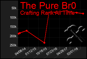 Total Graph of The Pure Br0