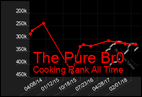 Total Graph of The Pure Br0