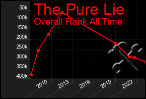 Total Graph of The Pure Lie