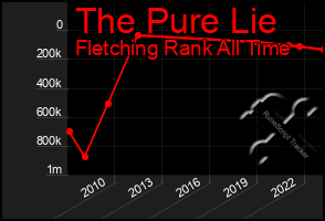 Total Graph of The Pure Lie