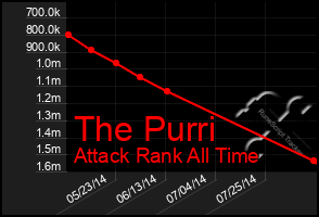 Total Graph of The Purri