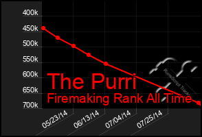 Total Graph of The Purri