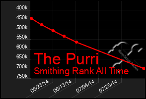 Total Graph of The Purri