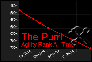 Total Graph of The Purri