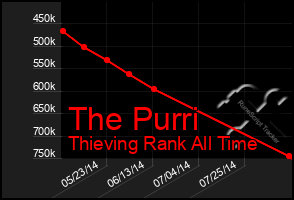 Total Graph of The Purri