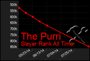 Total Graph of The Purri