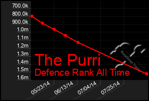 Total Graph of The Purri