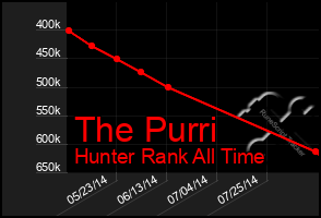 Total Graph of The Purri