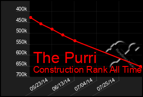 Total Graph of The Purri