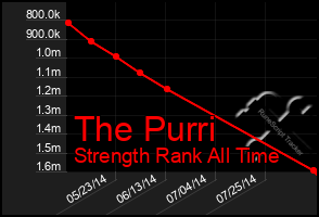 Total Graph of The Purri