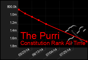 Total Graph of The Purri