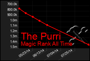 Total Graph of The Purri