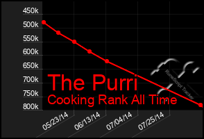 Total Graph of The Purri