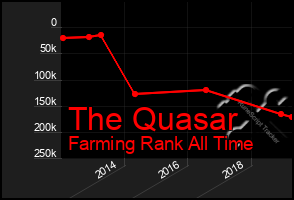 Total Graph of The Quasar