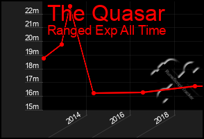 Total Graph of The Quasar