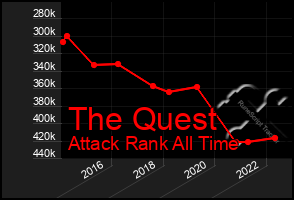 Total Graph of The Quest