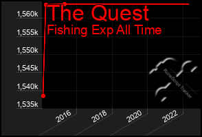 Total Graph of The Quest