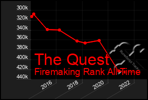 Total Graph of The Quest