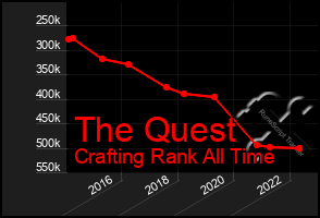 Total Graph of The Quest