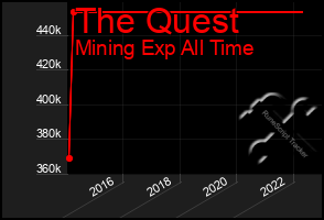 Total Graph of The Quest