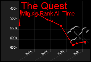 Total Graph of The Quest