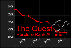 Total Graph of The Quest