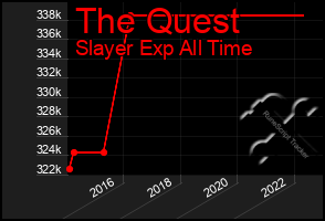 Total Graph of The Quest