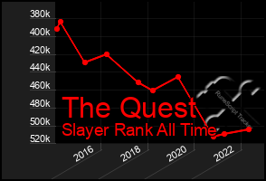 Total Graph of The Quest